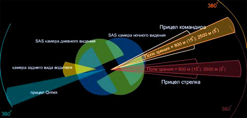 Поле видения Танк Revolution