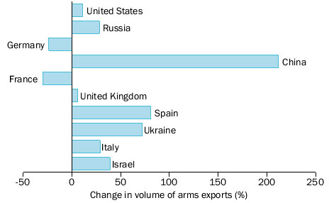 Экспорт вооружений
