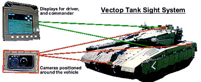 Tank Sight System